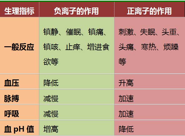 正、负离子对人体健康产生不同的影响