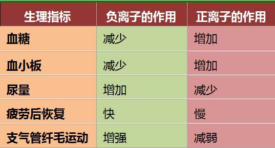 正、负离子对人体健康产生不同的影响