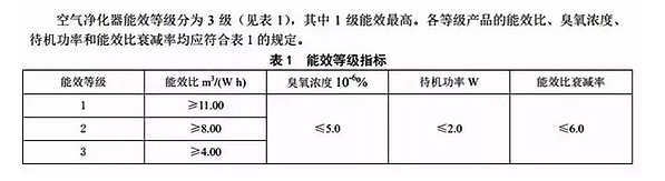 强制性国家标准GB 36893-2018《空气净化器能效限定值及能效等级》正式发布