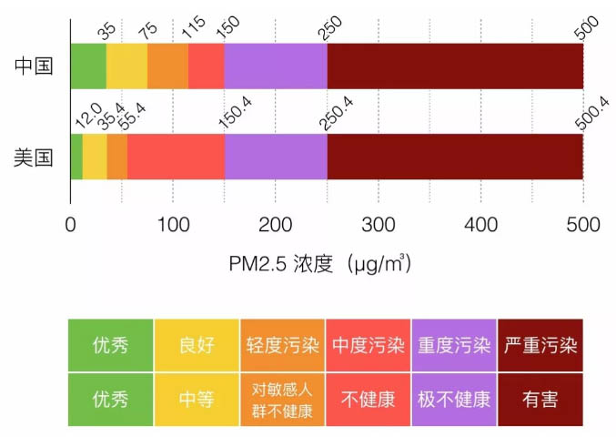 AQI级别'良'是否真的'良'？